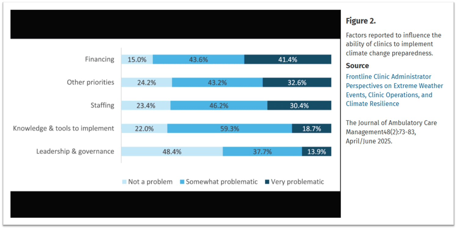 factors reported to influence the ability of clinics to implement climate change preparedness